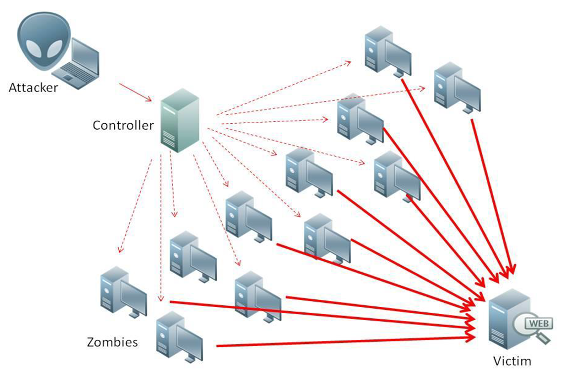 Illustration af et DDoS-angreb fra wikipedia.org